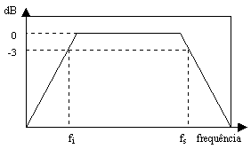 Gr�fico do crossover passa-banda